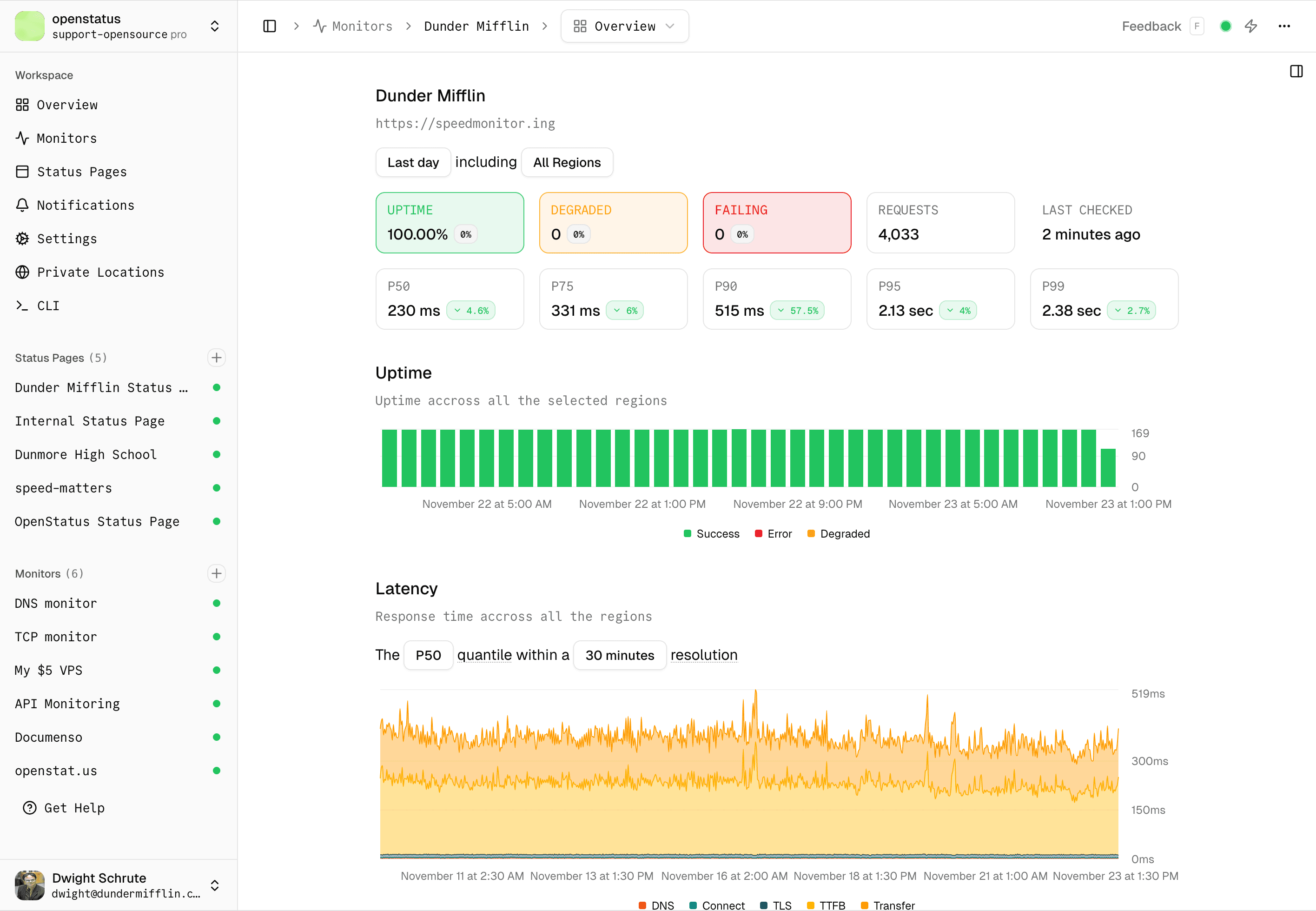 dashboard monitor charts